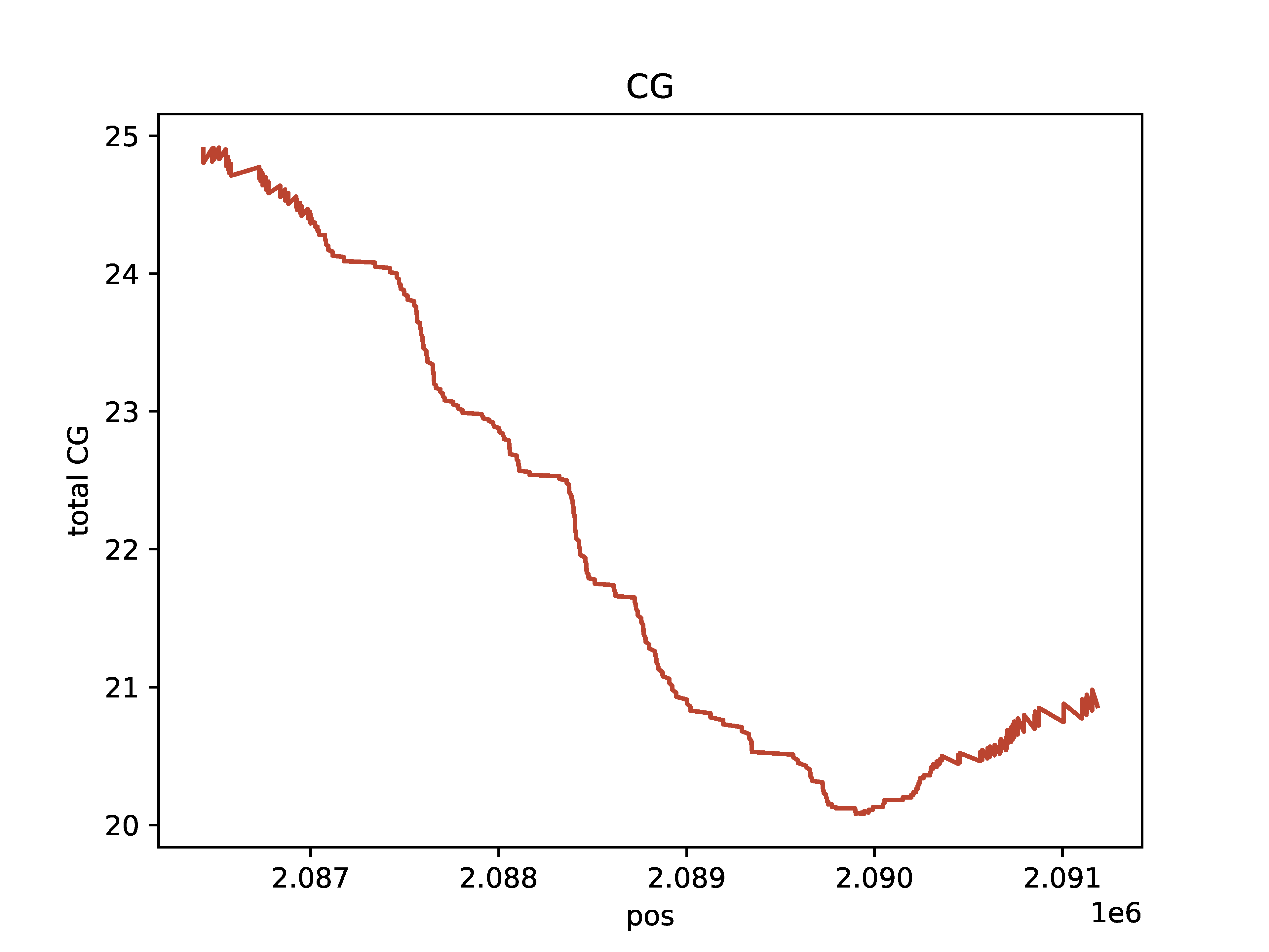 ../_images/CTCF_CG_sm_rolling_avg_total.png