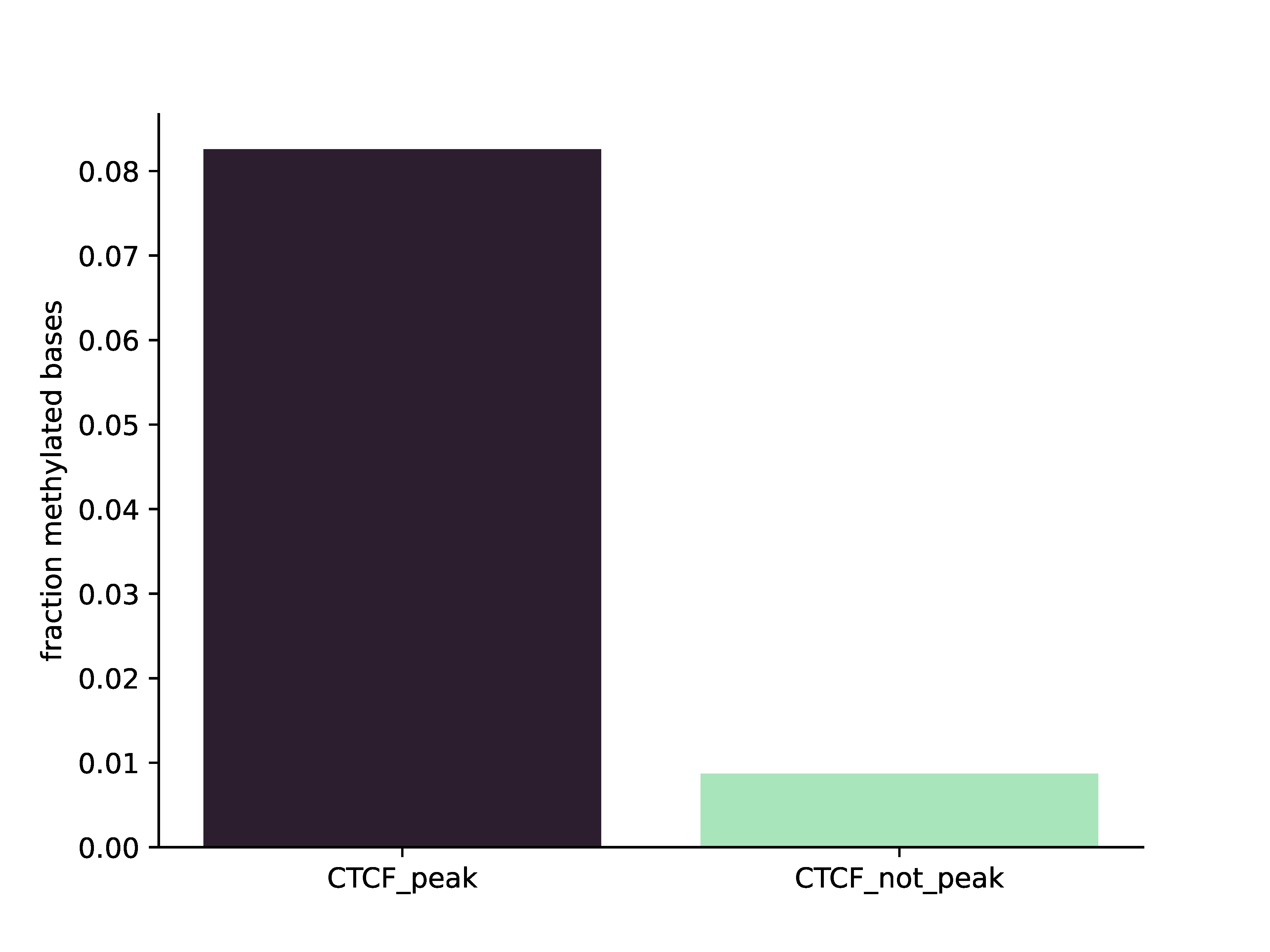 ../_images/sample_ctcf_demo.sorted_A_enrichment_barplot.png